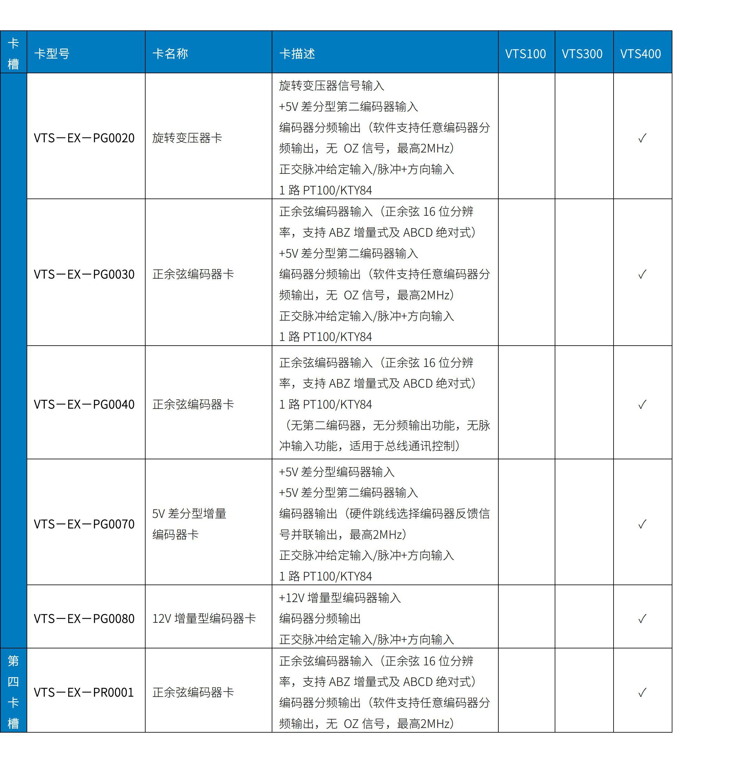 VTS100/300/400系列變頻器伺服驅(qū)動器